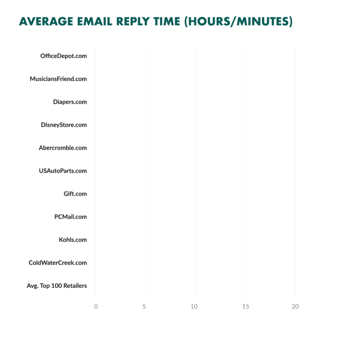 average customer service response times