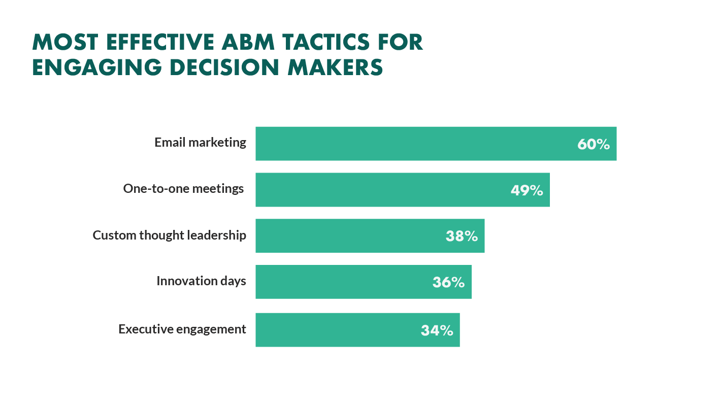 abm-tactics