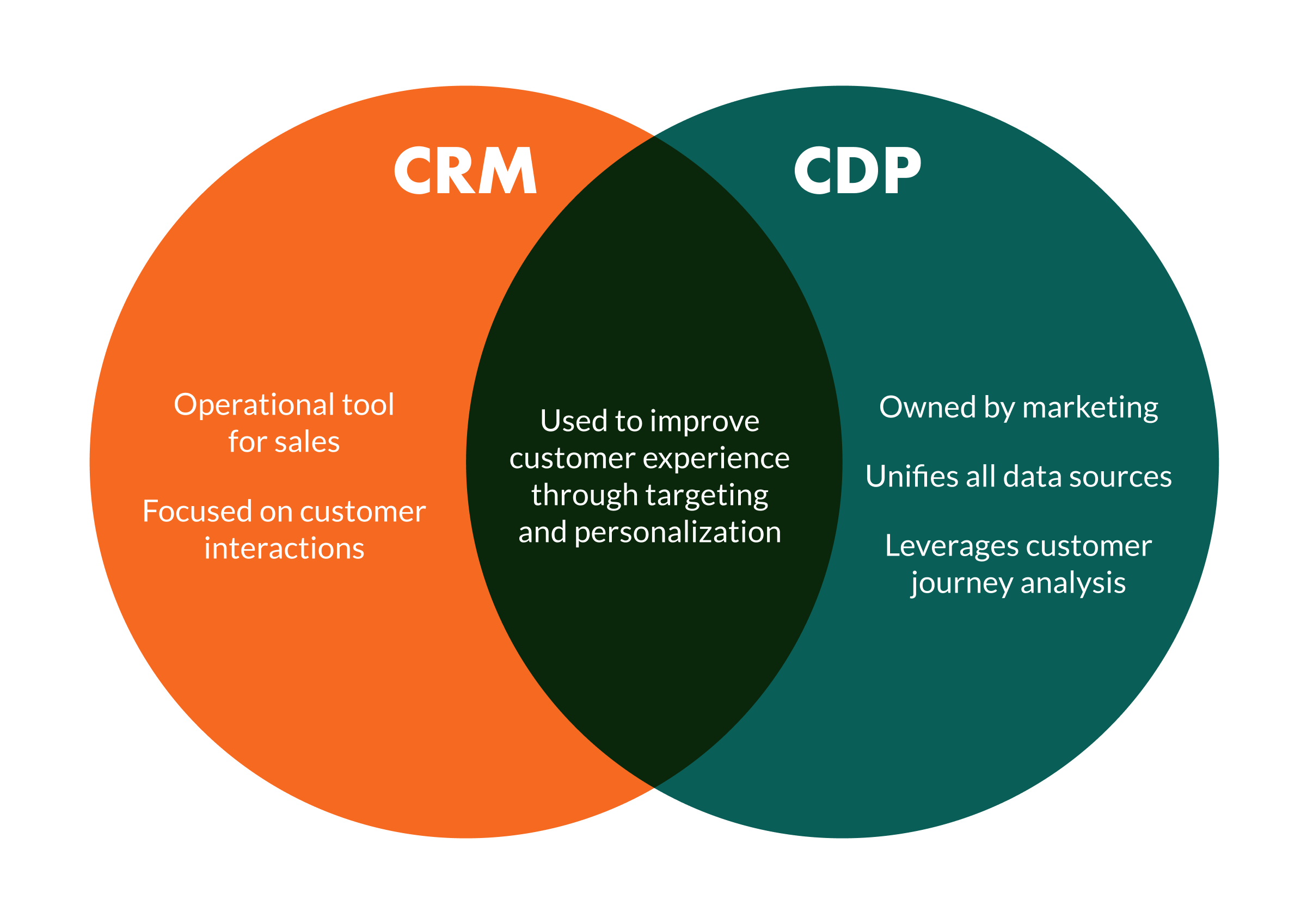 crm-cdp-circle