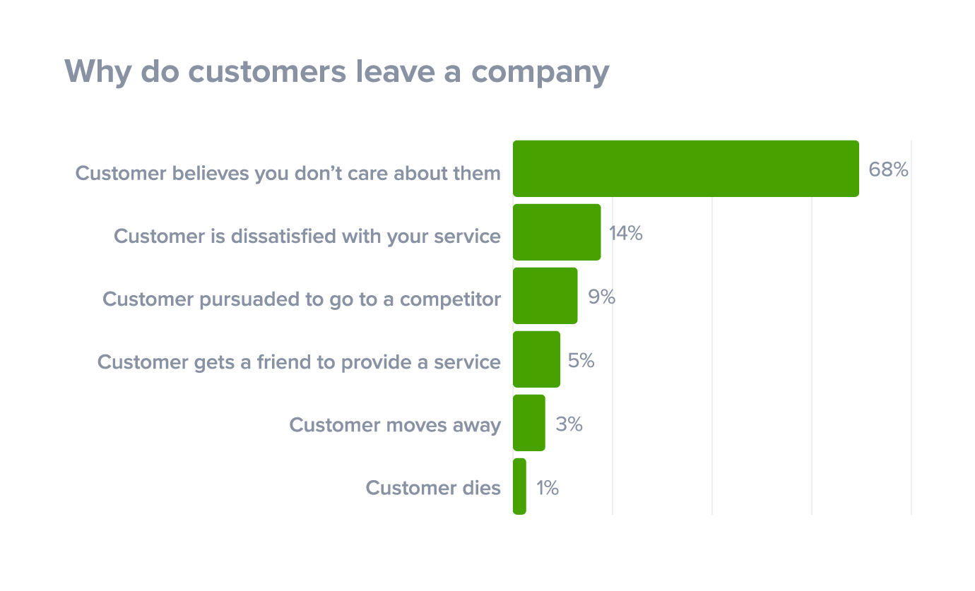 why-customers-leave