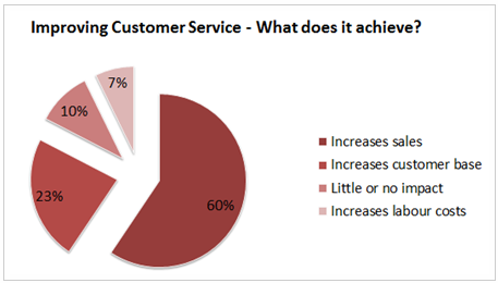benefits of improving customer service Proaktiver Support ist die nächste Kundenservice Generation