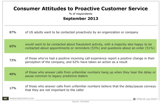 customer attitudes to proactive support Proaktiver Support ist die nächste Kundenservice Generation