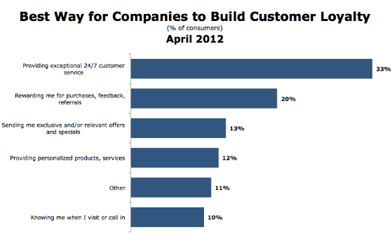 ways to build customer loyalty Proaktiver Support ist die nächste Kundenservice Generation
