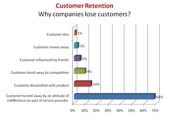 Customer Retention Was ist eine Kundenpflege Strategie und brauche ich eine?
