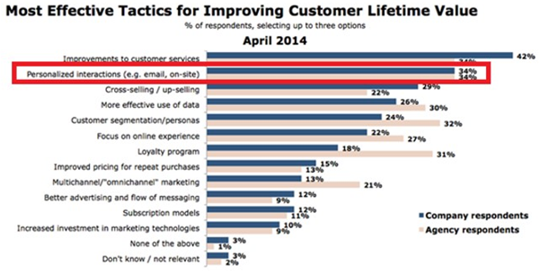 most effective tactics for improving customer lifetime value Was ist eine Kundenpflege Strategie und brauche ich eine?