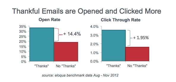 Thankful Emails Are Opened and Clicked More Was ist eine Kundenpflege Strategie und brauche ich eine?