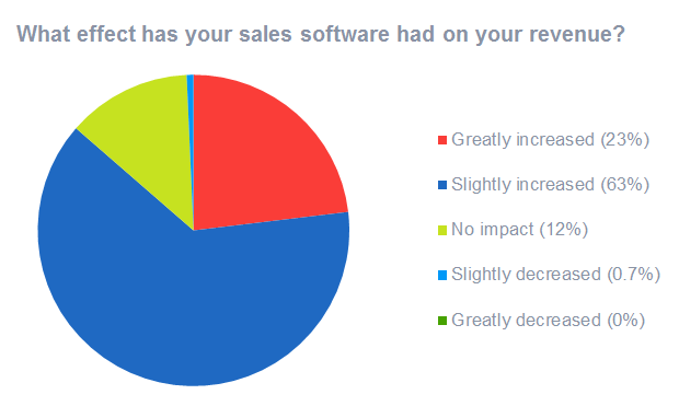 Sales optimization software increases revenue