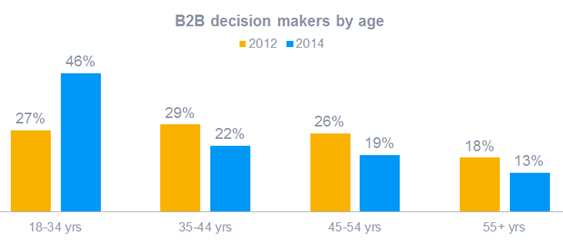 B2B decision makers by age