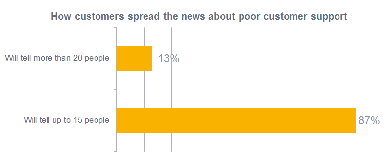 How customers spread the news about poor customer support
