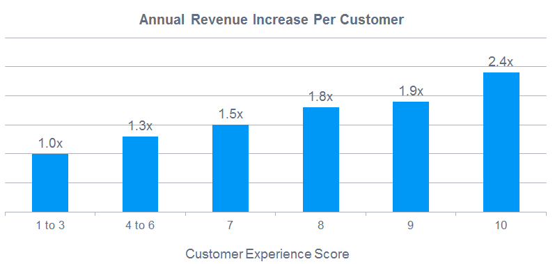 Annual revenue per customer