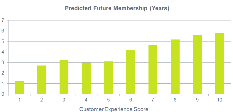 Customers remain loyal for 6 years based on good experience