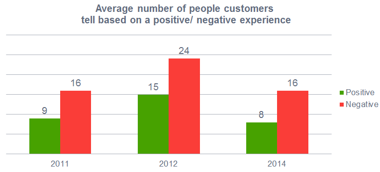 An unhappy customer might tell 21 people