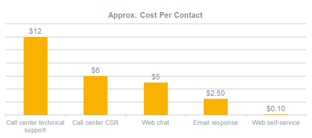 web self-service is 100x cheaper than phone support