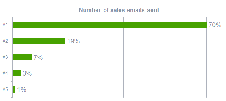 Number of sales pitch emails sent