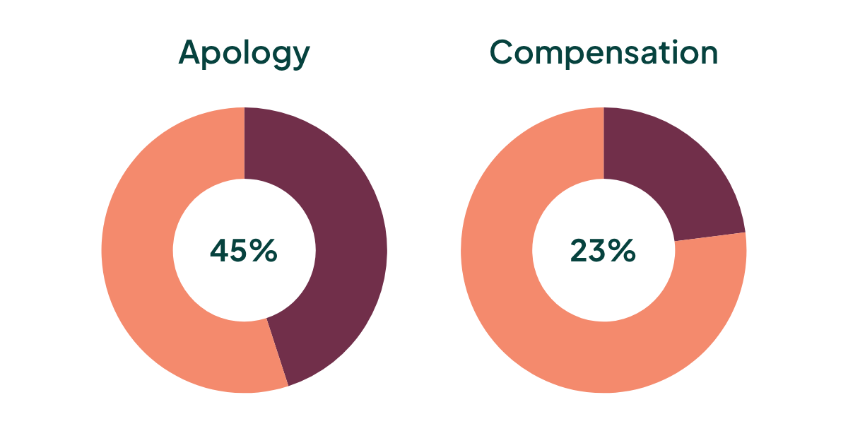 customer apology compensation