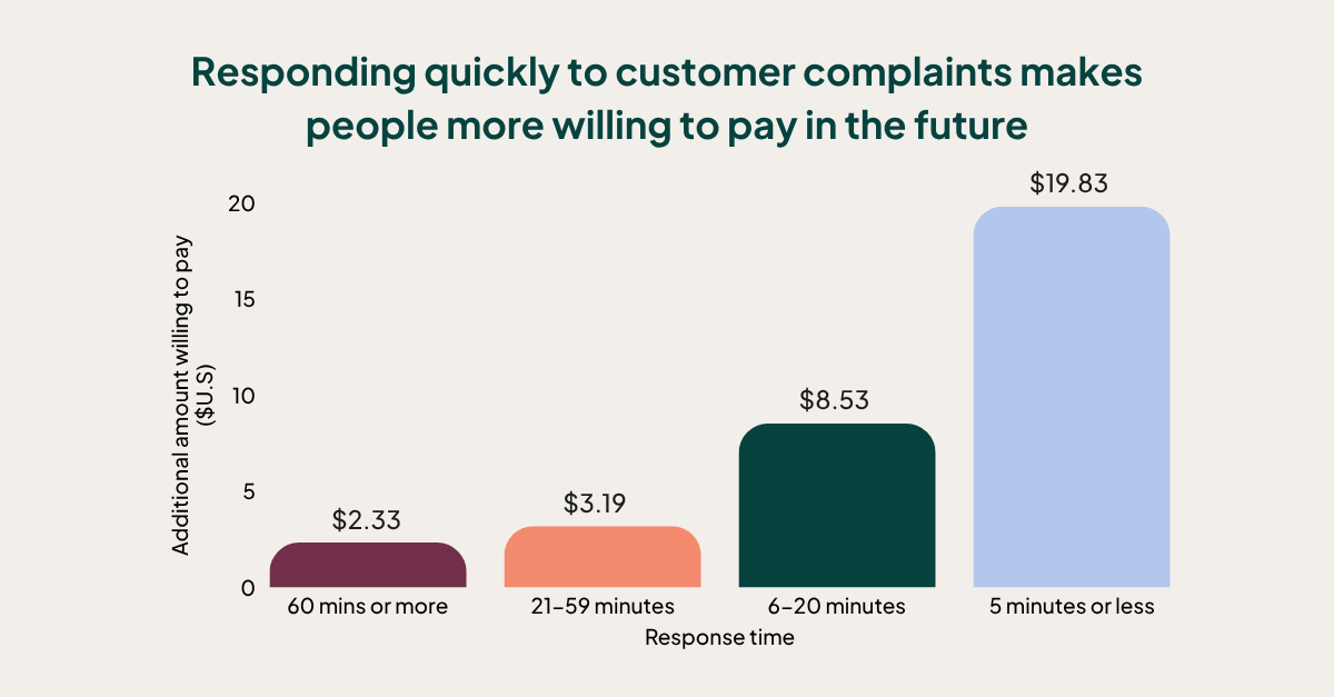 Willingness to pay